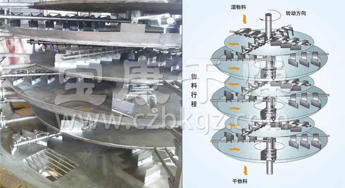 盤式連續(xù)干燥機